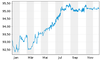 Chart Gecina S.A. EO-Med.Term-Notes 2016(16/29) - 1 Year