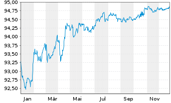 Chart Veolia Environnement S.A. EO-Med.T.Nts 2016(16/29) - 1 Year
