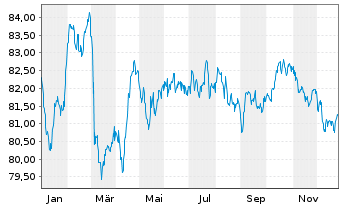 Chart Electricit&eacute; de France (E.D.F.) EO-MTN. 2016(16/36) - 1 Jahr