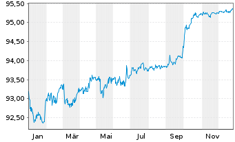 Chart Soc.Autorout.Nord-l'Est France EO-Obl. 2016(16/28) - 1 Year