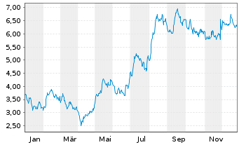 Chart SMCP S.A.S. - 1 Jahr