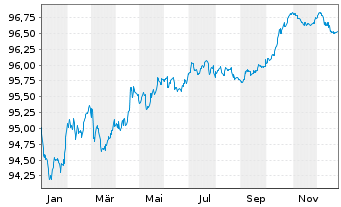 Chart Danone S.A. EO-Med.-Term Notes 2016(16/28) - 1 Jahr