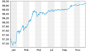 Chart APRR EO-Medium-Term Nts 2016(16/27) - 1 Year