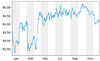 Chart APRR EO-Medium-Term Nts 2016(16/31) - 1 Jahr