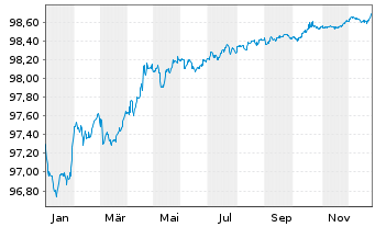 Chart Bouygues S.A. EO-Bonds 2016(16/27) - 1 Jahr