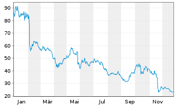Chart Soitec S.A. - 1 Jahr