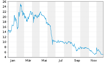 Chart Lighton S.A. - 1 Jahr