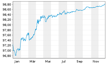 Chart Bpifrance SACA EO-Med.-Term Obligat. 2017(26) - 1 Jahr