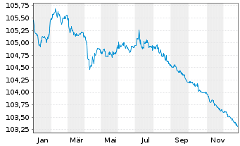 Chart C.N.d.Reas.Mut.Agrico.Group.SA EO-Notes 2017(27) - 1 Year