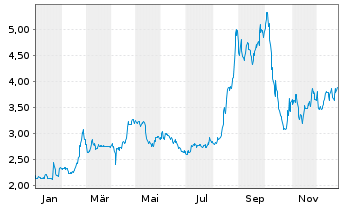 Chart Inventiva S.A. - 1 Jahr