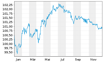 Chart Cr&eacute;dit Mutuel Ark&eacute;a EO-Medium-Term Notes 2017(29) - 1 Year
