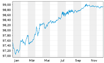 Chart Kl&eacute;pierre S.A. EO-Med.-Term Notes 2017(17/27) - 1 Jahr