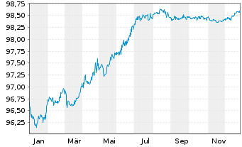Chart Air Liquide Finance EO-Med.-Term Nts 2017(17/27) - 1 Jahr