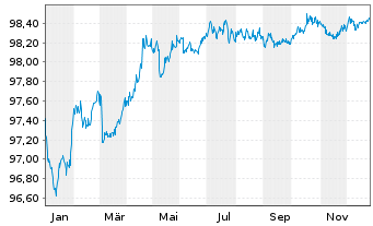 Chart Orange S.A. EO-Med.-Term Notes 2017(17/27) - 1 Year