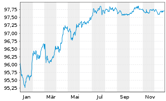 Chart Engie S.A. EO-Med.-Term Notes 2017(17/28) - 1 Year