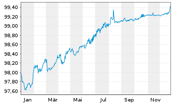 Chart Veolia Environnement S.A. EO-Med.T.Nts 2017(17/26) - 1 Year