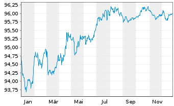 Chart Veolia Environnement S.A. EO-Med.-T.N. 2017(17/29) - 1 Year