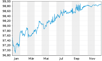 Chart Kering S.A. EO-Med.-Term Notes 2017(17/27) - 1 Jahr
