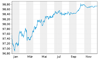 Chart Arkema S.A. EO-Med.-Term Notes 2017(17/27) - 1 Year