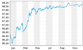 Chart Bpifrance SACA EO-Obligations 2017(27) - 1 Jahr