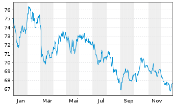 Chart Frankreich EO-OAT 2017(48) - 1 Year