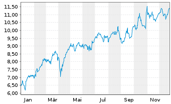 Chart Ayvens S.A. - 1 Jahr