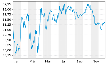 Chart APRR EO-Medium-Term Nts 2017(17/32) - 1 Jahr