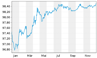 Chart Gecina S.A. EO-Medium-Term Nts 2017(17/27) - 1 Year