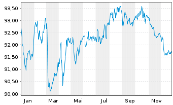 Chart Gecina S.A. EO-Med.-Term Nts 2017(17/32) - 1 Year