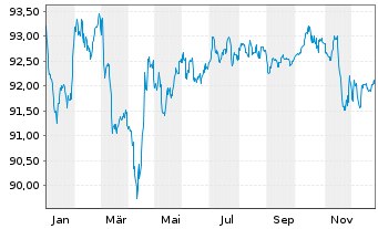 Chart Legrand S.A. EO-Obl. 2017(17/32) - 1 Jahr