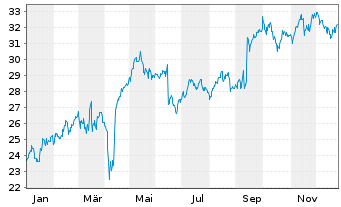 Chart Rubis S.A. - 1 Jahr