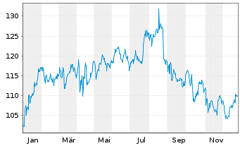 Chart BioMerieux - 1 Jahr