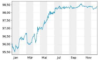 Chart Icade S.A. EO-Obl. 2017(17/27) - 1 Jahr