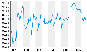 Chart Veolia Environnement S.A. EO-Med.-T.N. 2017(17/32) - 1 Year