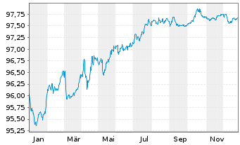 Chart Gecina S.A. EO-Med.-Term Nts 2017(17/28) - 1 Year
