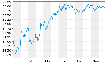 Chart Engie S.A. EO-Med.-Term Notes 2017(17/29) - 1 Jahr
