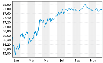 Chart Compagnie Fin. Ind. Autoroutes EO-MTN.2017(17/27)3 - 1 Year