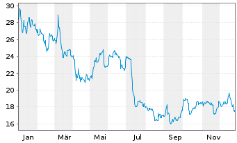 Chart TFF Group S.A. - 1 Jahr