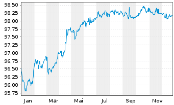 Chart Holding d'Infrastr. de Transp. EO-MTN. 2017(17/27) - 1 Jahr