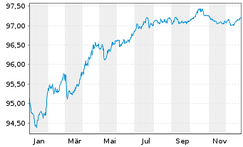 Chart A&eacute;roports de Paris S.A. EO-Obl. 2017(17/27) - 1 Year