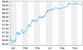 Chart Schneider Electric SE EO-Med.Term Nts. 2017(17/26) - 1 Year