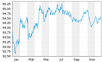 Chart Orange S.A. EO-Med.-Term Notes 2018(18/30) - 1 Jahr