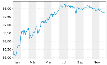 Chart BPCE S.A. EO-Non-Pref.MTN 2018(28) - 1 Jahr