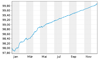 Chart Cr&eacute;dit Mutuel Home Loan SFH SA Fin.Hab.2018(26) - 1 Year