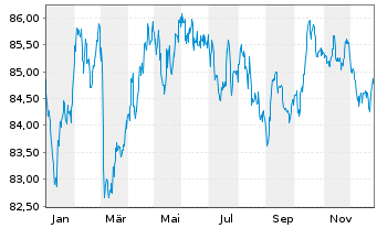Chart Frankreich EO-OAT 2018(34) - 1 Year