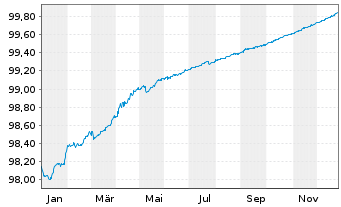 Chart SFIL S.A. EO-Medium-Term Notes 2018(26) - 1 Year