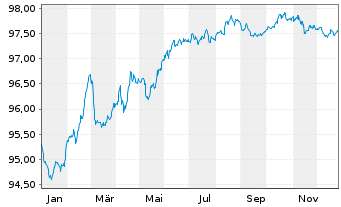 Chart Icade S.A. EO-Obl. 2018(18/28) - 1 Year