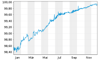 Chart Mercialys EO-Bonds 2018(18/26) - 1 Year