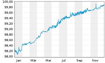 Chart Legrand S.A. EO-Obl. 2018(18/26) - 1 Jahr