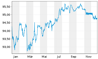Chart Gecina S.A. EO-Med.-Term Nts 2018(18/30) - 1 Year